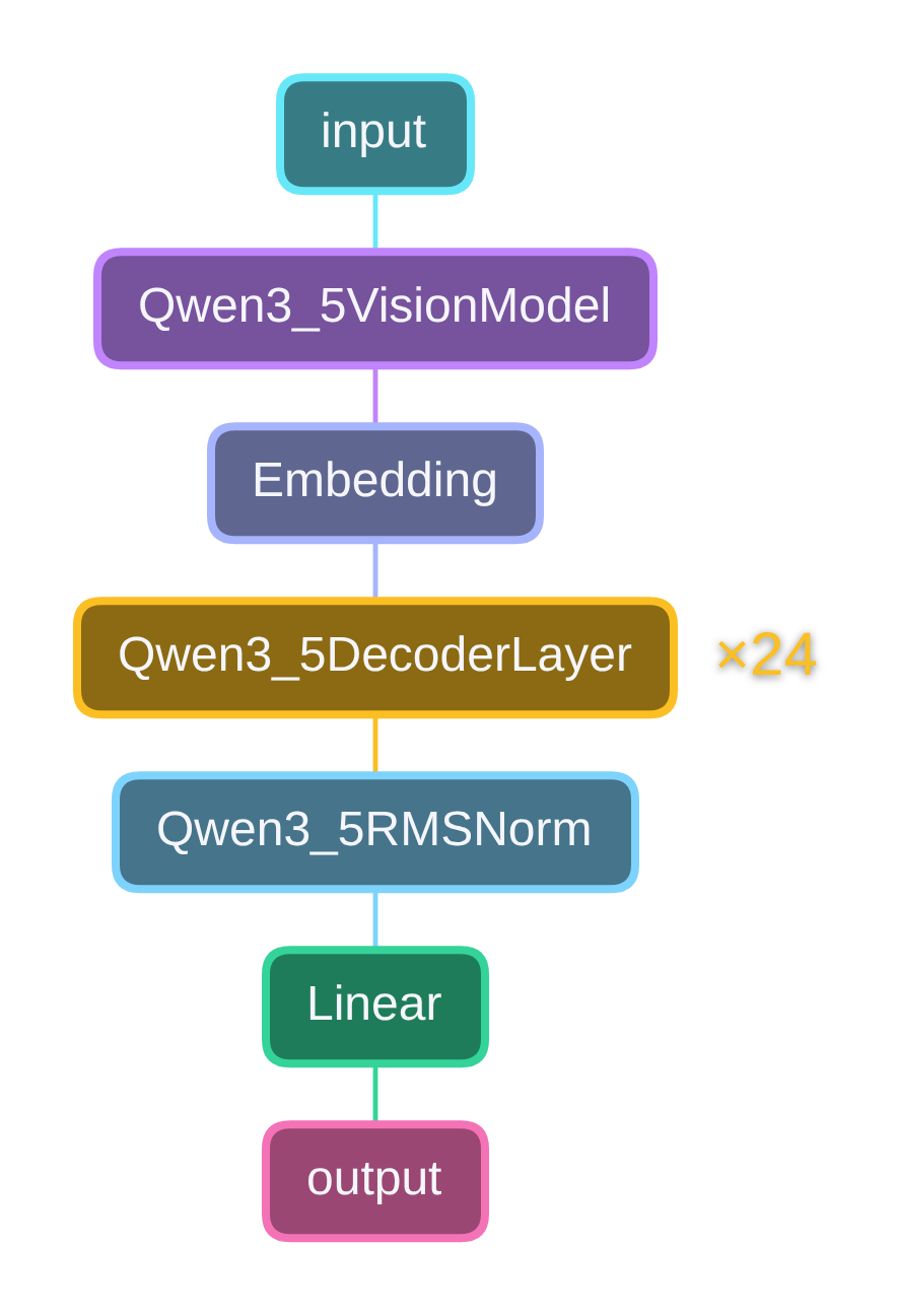 Qwen 3.5 0.8B model
